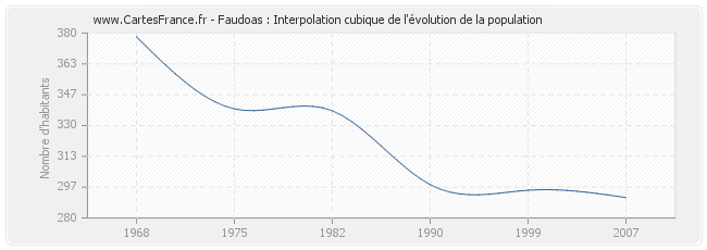 Faudoas : Interpolation cubique de l'évolution de la population