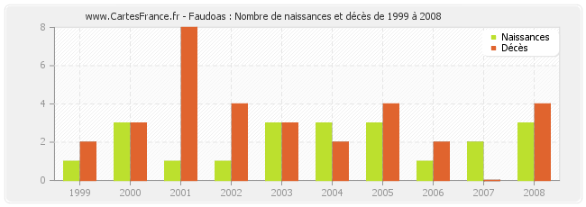 Faudoas : Nombre de naissances et décès de 1999 à 2008