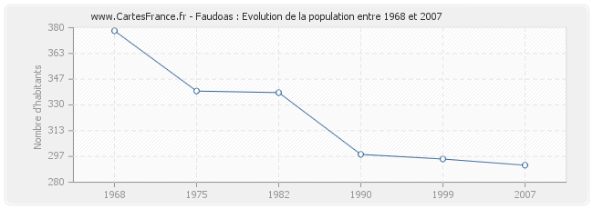 Population Faudoas