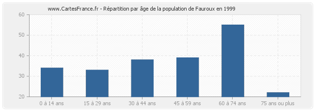 Répartition par âge de la population de Fauroux en 1999