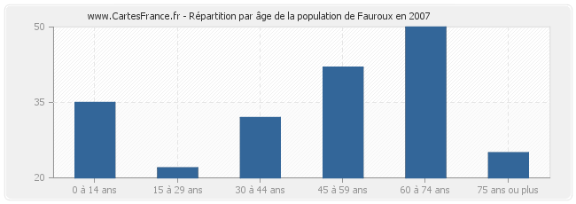 Répartition par âge de la population de Fauroux en 2007