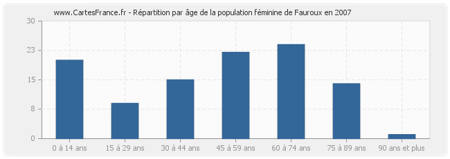 Répartition par âge de la population féminine de Fauroux en 2007