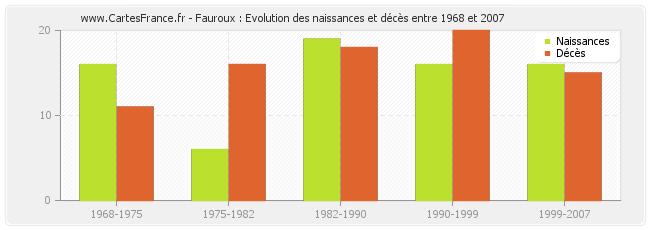 Fauroux : Evolution des naissances et décès entre 1968 et 2007
