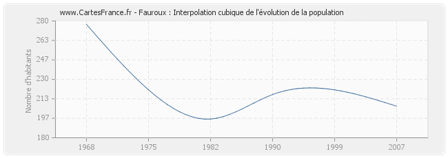 Fauroux : Interpolation cubique de l'évolution de la population