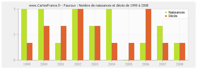 Fauroux : Nombre de naissances et décès de 1999 à 2008