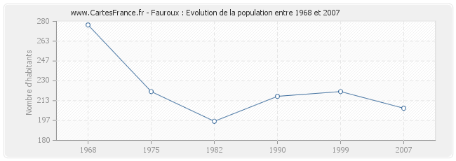 Population Fauroux
