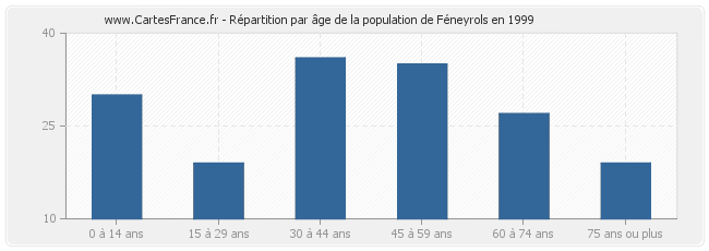 Répartition par âge de la population de Féneyrols en 1999