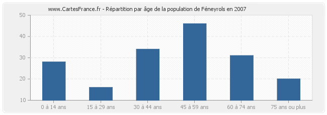Répartition par âge de la population de Féneyrols en 2007