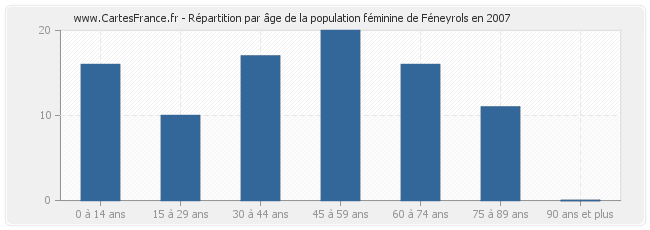 Répartition par âge de la population féminine de Féneyrols en 2007