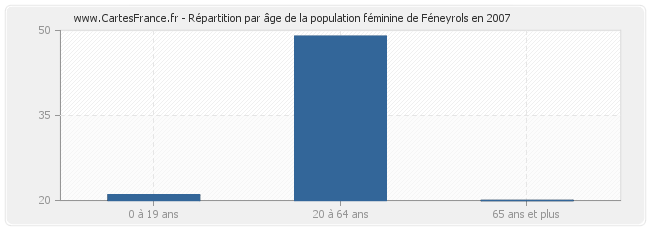Répartition par âge de la population féminine de Féneyrols en 2007