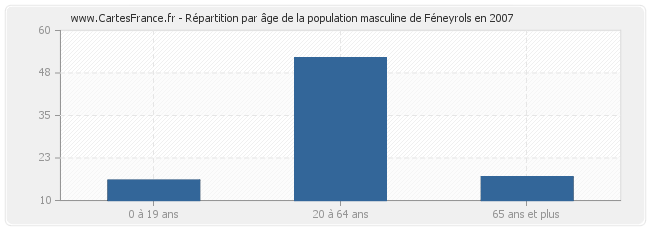 Répartition par âge de la population masculine de Féneyrols en 2007