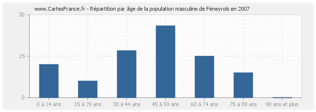 Répartition par âge de la population masculine de Féneyrols en 2007