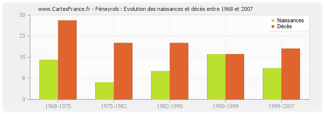 Féneyrols : Evolution des naissances et décès entre 1968 et 2007