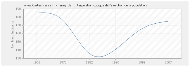 Féneyrols : Interpolation cubique de l'évolution de la population