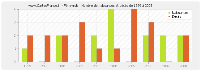 Féneyrols : Nombre de naissances et décès de 1999 à 2008