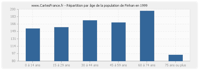 Répartition par âge de la population de Finhan en 1999