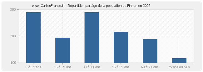 Répartition par âge de la population de Finhan en 2007