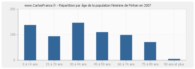 Répartition par âge de la population féminine de Finhan en 2007