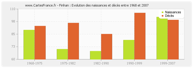 Finhan : Evolution des naissances et décès entre 1968 et 2007