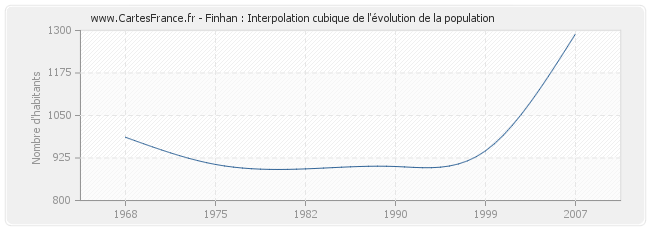 Finhan : Interpolation cubique de l'évolution de la population