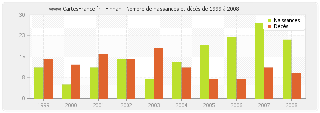 Finhan : Nombre de naissances et décès de 1999 à 2008