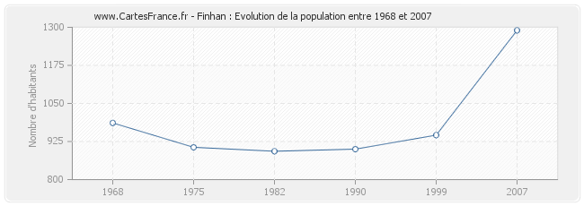 Population Finhan