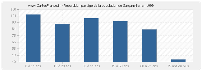 Répartition par âge de la population de Garganvillar en 1999