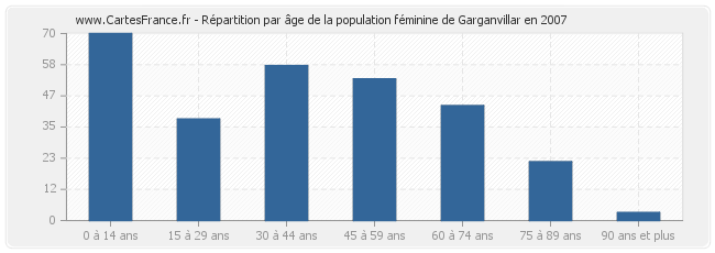 Répartition par âge de la population féminine de Garganvillar en 2007
