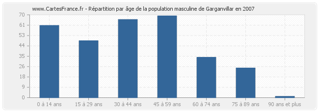 Répartition par âge de la population masculine de Garganvillar en 2007