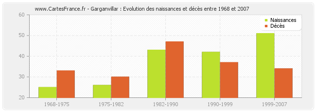 Garganvillar : Evolution des naissances et décès entre 1968 et 2007