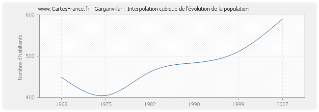 Garganvillar : Interpolation cubique de l'évolution de la population