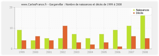Garganvillar : Nombre de naissances et décès de 1999 à 2008