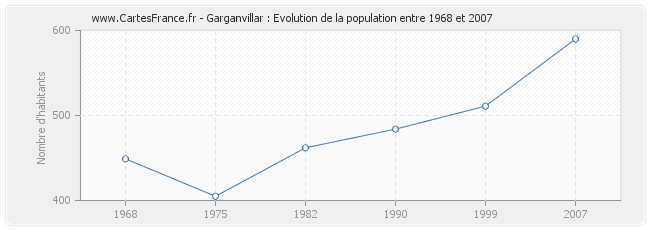 Population Garganvillar