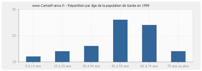 Répartition par âge de la population de Gariès en 1999