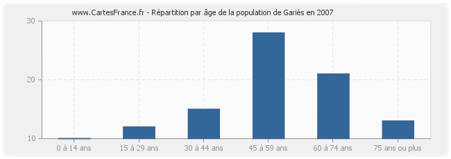 Répartition par âge de la population de Gariès en 2007