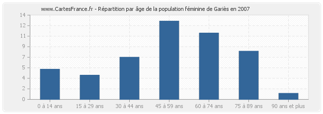 Répartition par âge de la population féminine de Gariès en 2007