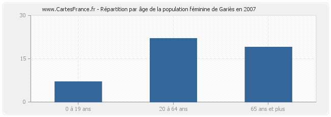 Répartition par âge de la population féminine de Gariès en 2007