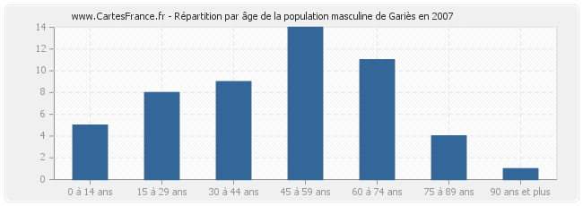 Répartition par âge de la population masculine de Gariès en 2007