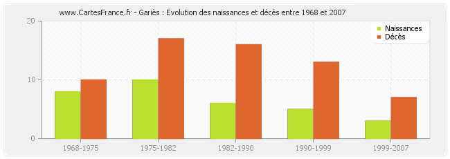 Gariès : Evolution des naissances et décès entre 1968 et 2007