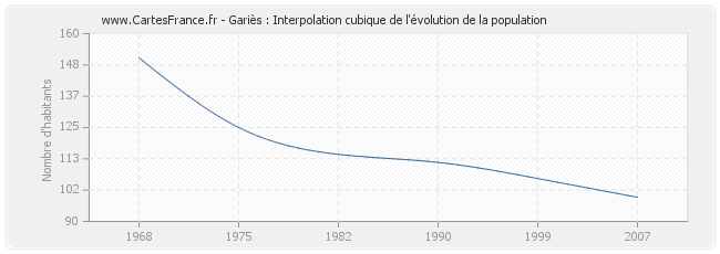 Gariès : Interpolation cubique de l'évolution de la population
