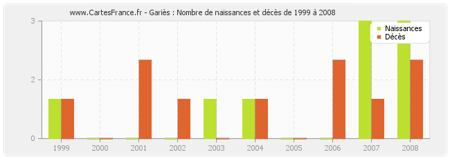 Gariès : Nombre de naissances et décès de 1999 à 2008