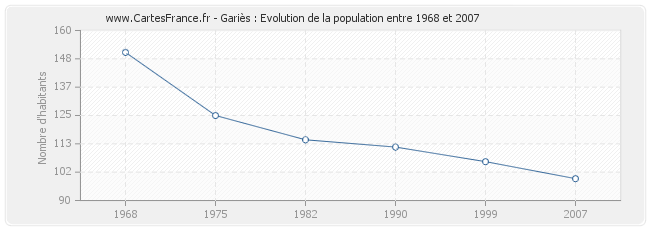Population Gariès