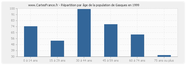 Répartition par âge de la population de Gasques en 1999