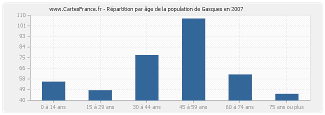 Répartition par âge de la population de Gasques en 2007