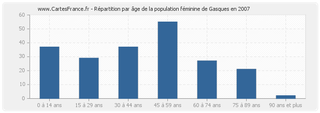 Répartition par âge de la population féminine de Gasques en 2007