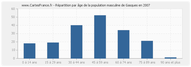 Répartition par âge de la population masculine de Gasques en 2007