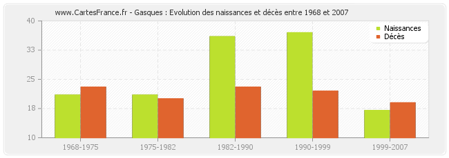 Gasques : Evolution des naissances et décès entre 1968 et 2007