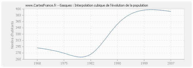Gasques : Interpolation cubique de l'évolution de la population