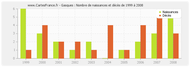 Gasques : Nombre de naissances et décès de 1999 à 2008