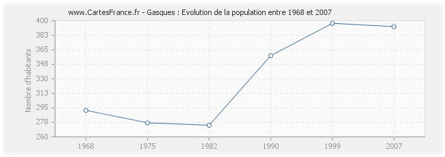 Population Gasques